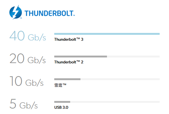 Thunderbolt 3 高速傳輸